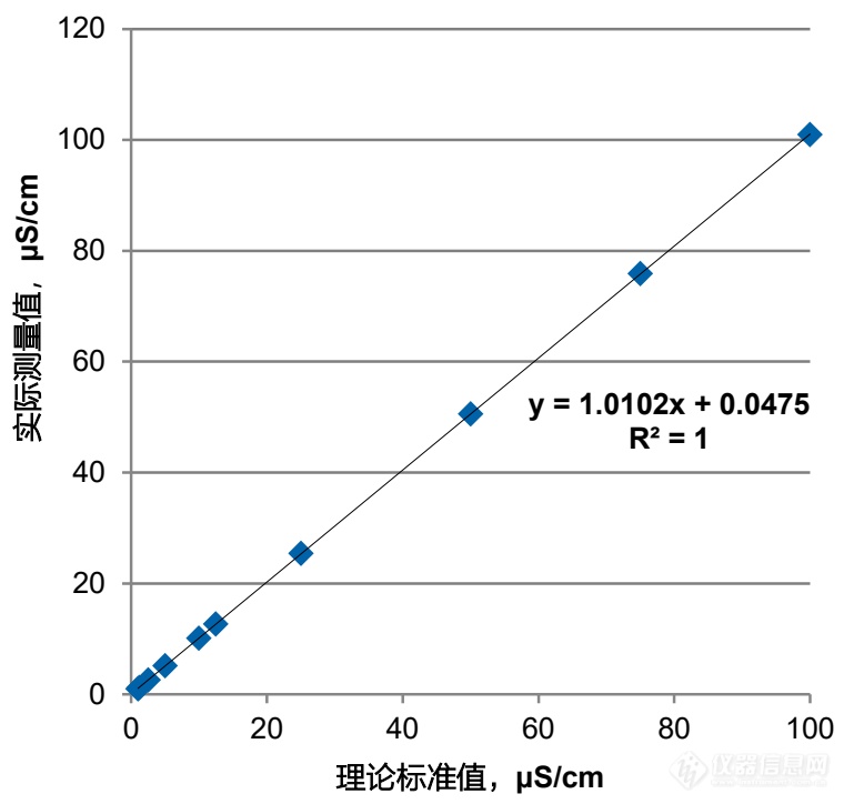 用Sievers M9 TOC分析仪进行低浓度电导率线性研究