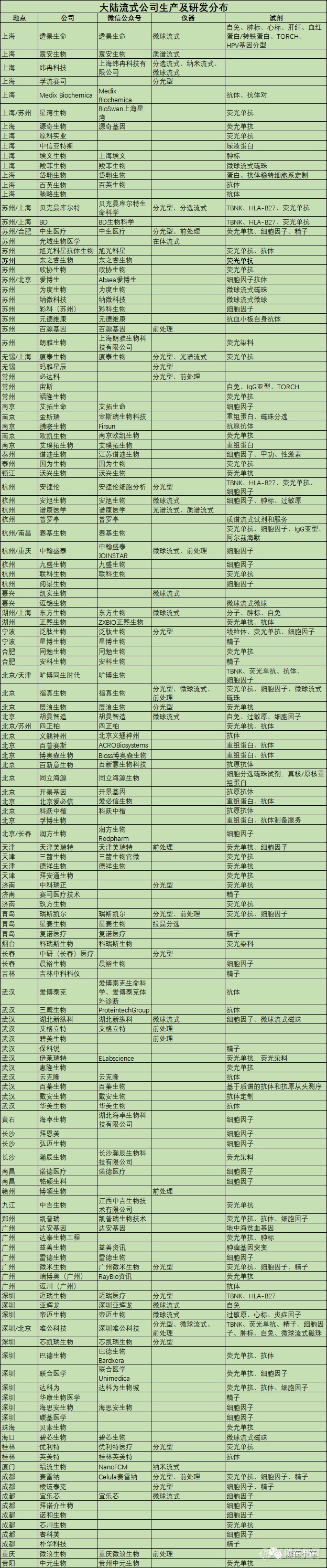 一文知晓流式细胞术市场现状