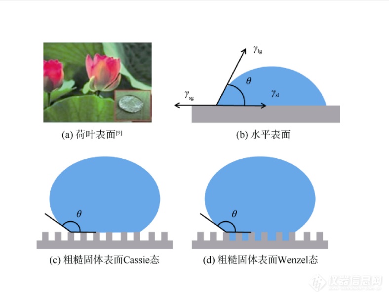 超亲水接触角