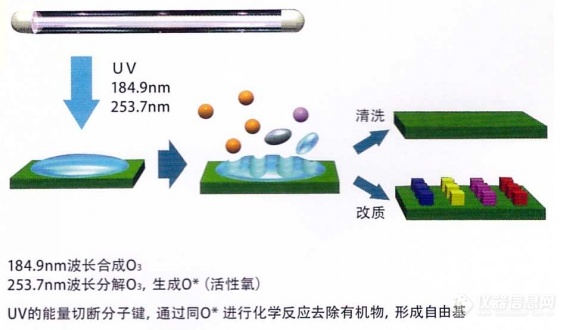 UV清洗原理图示.png