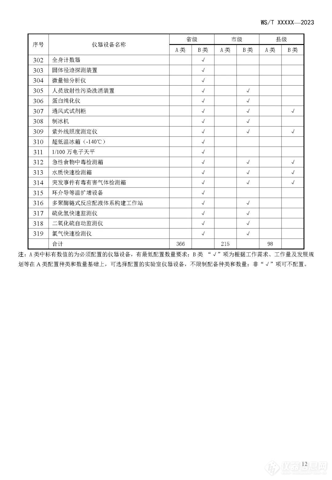 十余项质谱入选疾病预防控制中心建设和设备配置标准中！