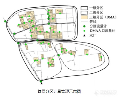 管网分区计量管理示意图