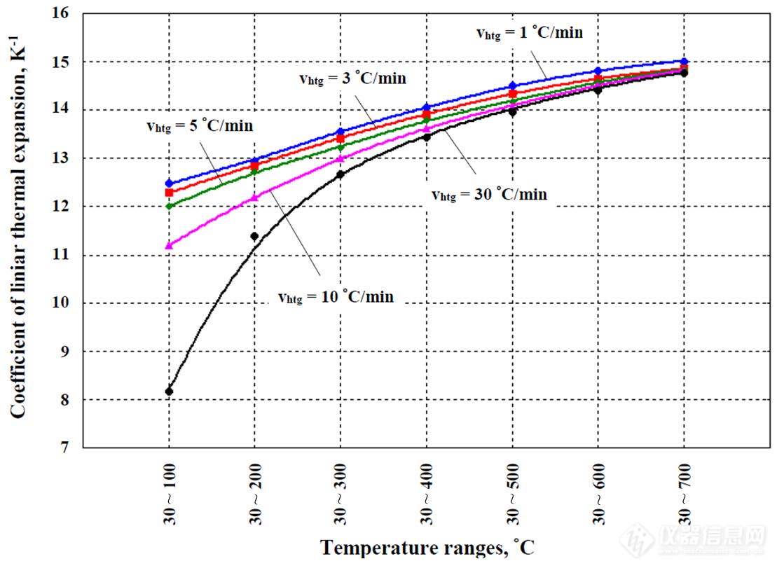 01.不锈钢样品不同加速速率下的平均线性热膨胀系数测试结果.jpg