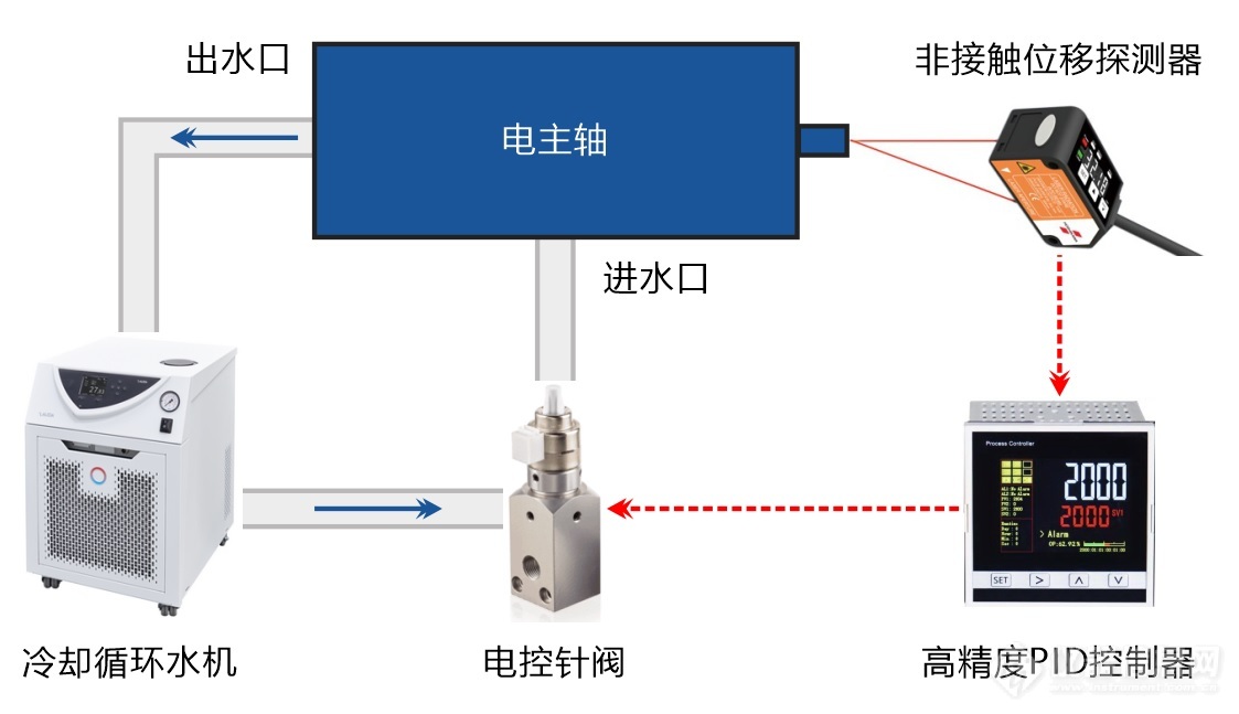 02.电主轴主动冷却闭环控制系统结构示意图.jpg