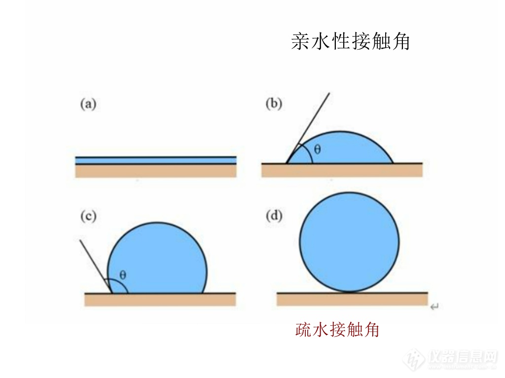 疏水接触角