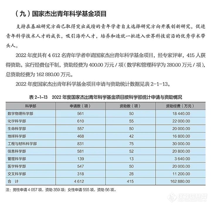 国家自然科学基金委员会2022年度报告出炉！