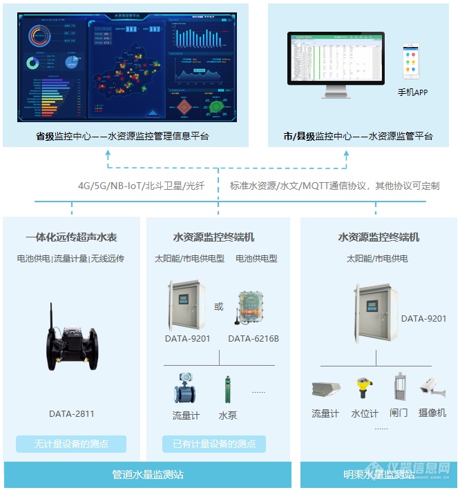 水资源用水计量监测系统构成图