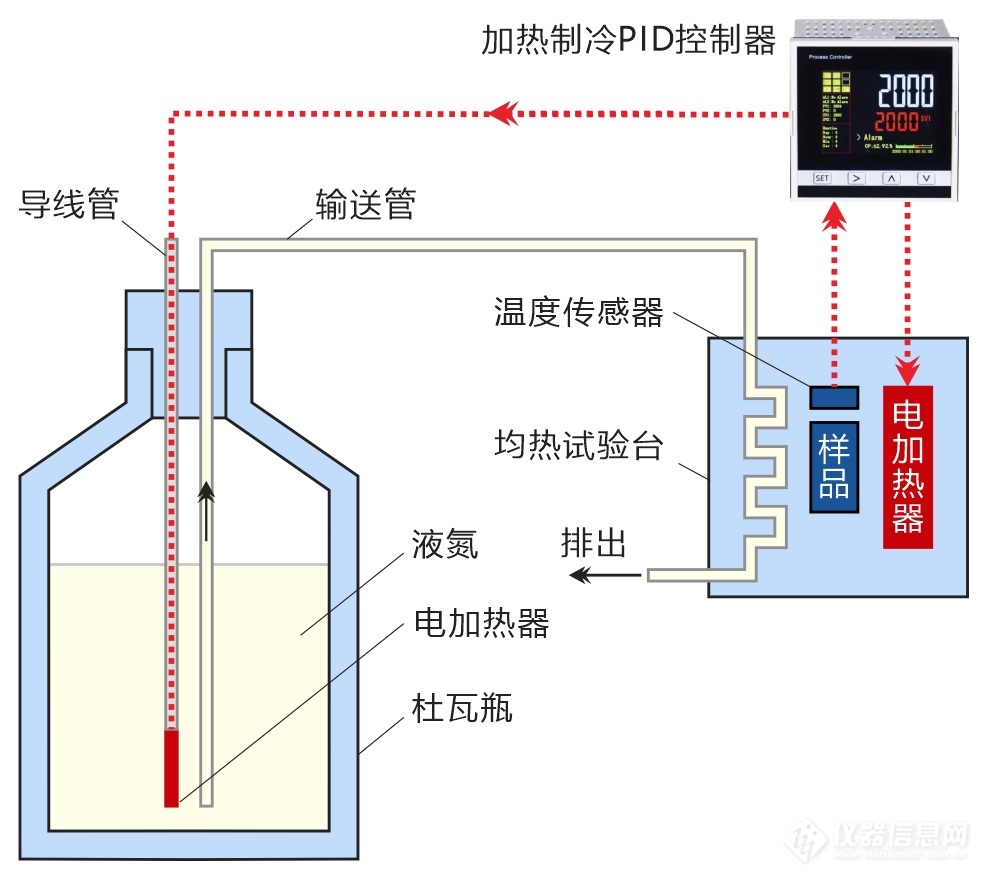 01.常用液氮冷却低温温度控制系统结构示意图.jpg