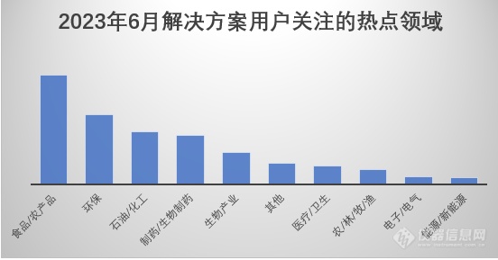 仪器信息网|2023年6月解决方案排行榜