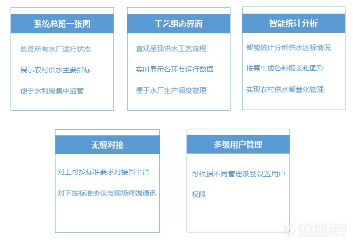 系统总览一张图、工艺组态界面、智能统计分析、无缝对接、多级用户管理