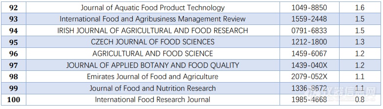 重磅！食品类SCI期刊2023年最新影响因子公布！