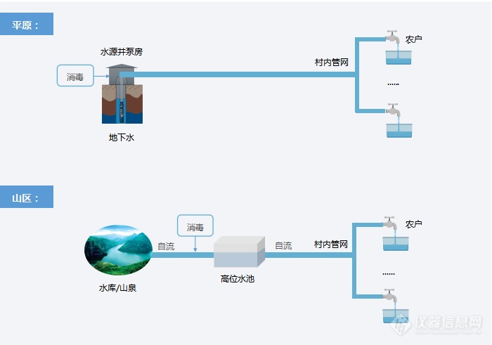 分散式供水工程——工艺流程