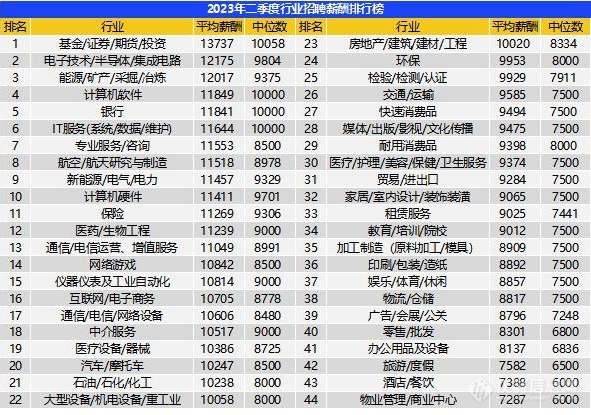 二季度招聘薪酬排行榜发布，上海平均月薪13486元领先全国，哪些城市掉队哪些城市反超?