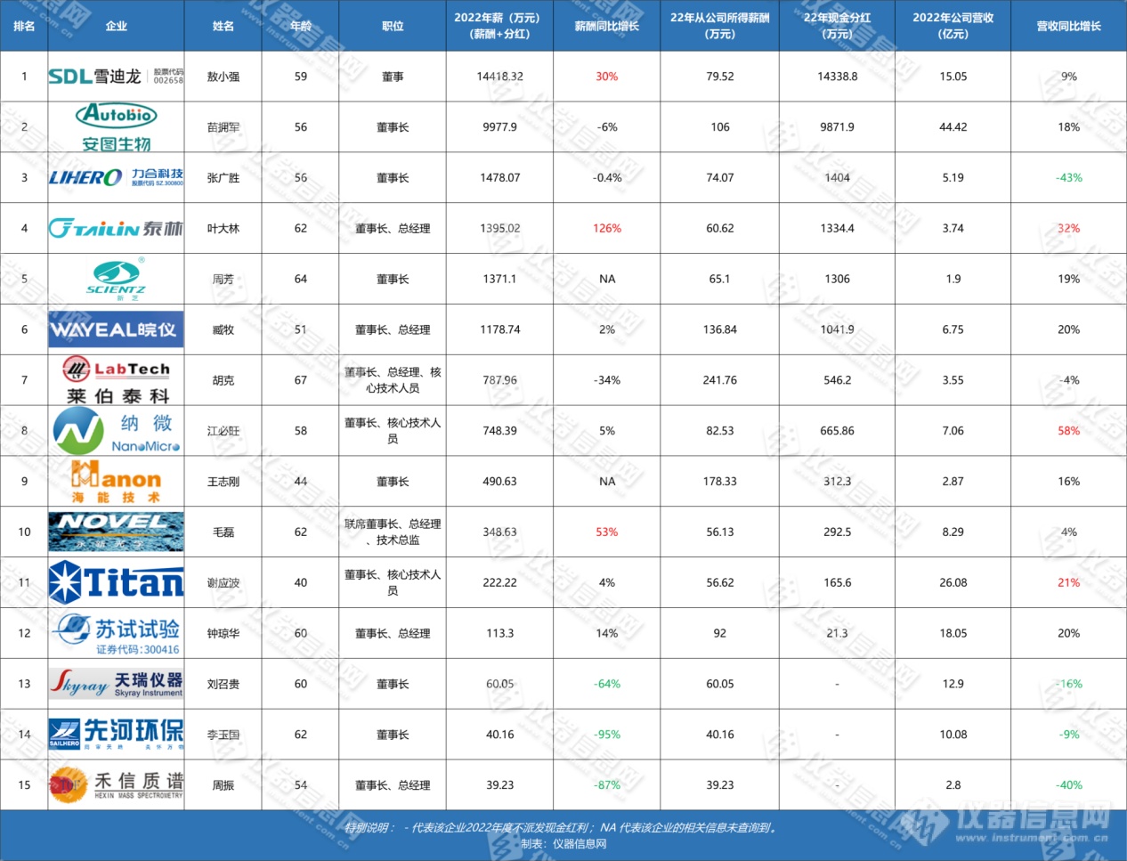 国产科学仪器老板薪酬榜：谁的年薪1.4亿？