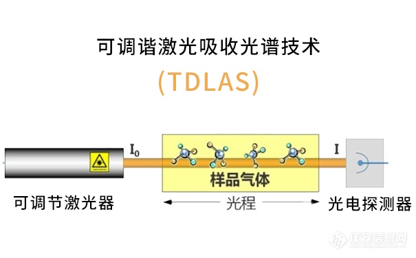 TDLAS检测温室气体原理