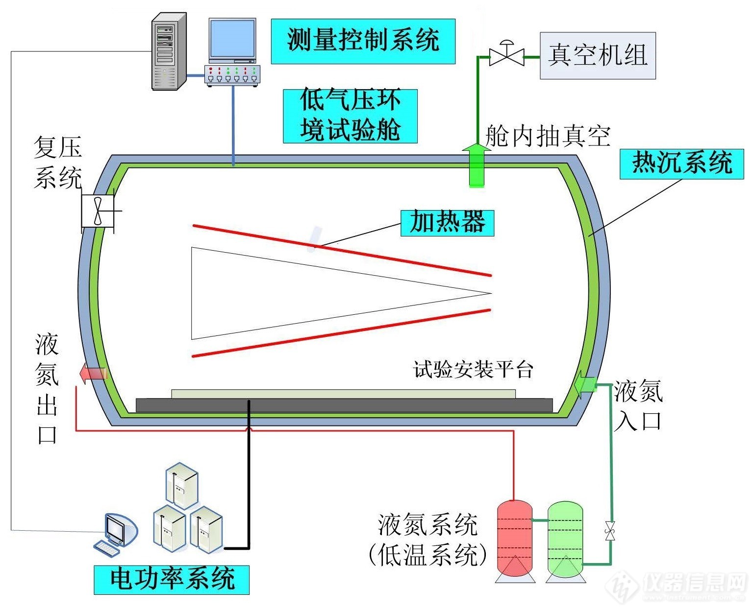 01.低气压环境下结构热试验系统结构示意图.jpg