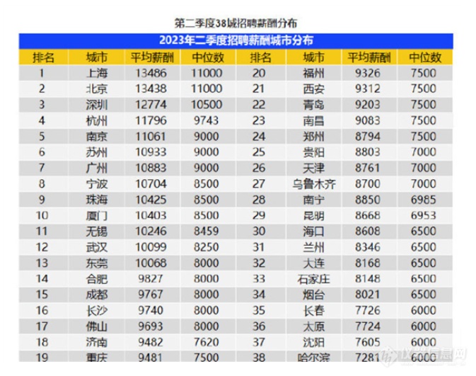 二季度招聘薪酬排行榜发布，上海平均月薪13486元领先全国，哪些城市掉队哪些城市反超?