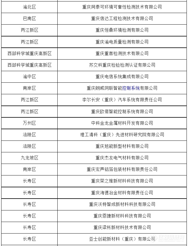 重庆市863家创新型中小企业诞生！多家仪器仪表企业通过评价