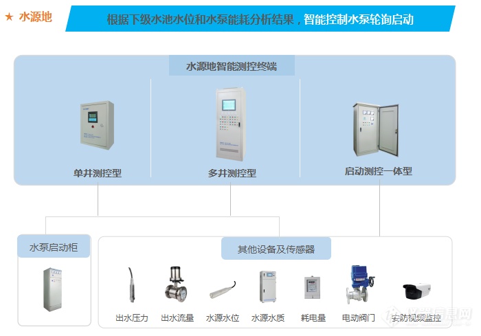 根据下级水池水位和水泵能耗分析结果，智能控制水泵轮询启动启动