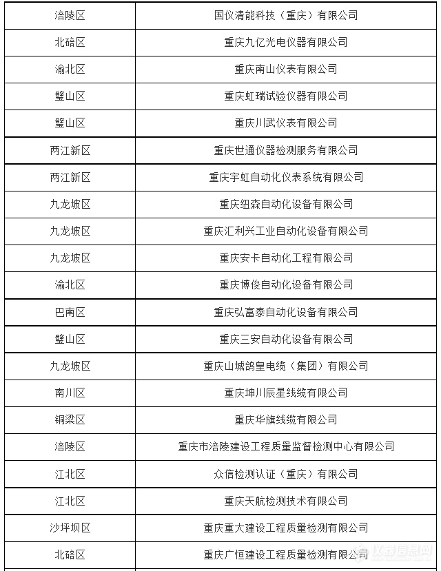 重庆市863家创新型中小企业诞生！多家仪器仪表企业通过评价