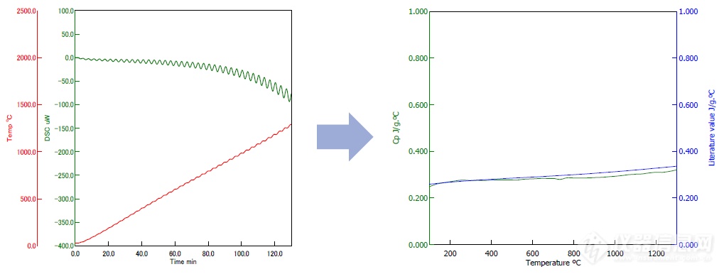 ▲图四、STA(TGA DSC)搭载高阶DSC才有的Modulated DSC控温技术.png