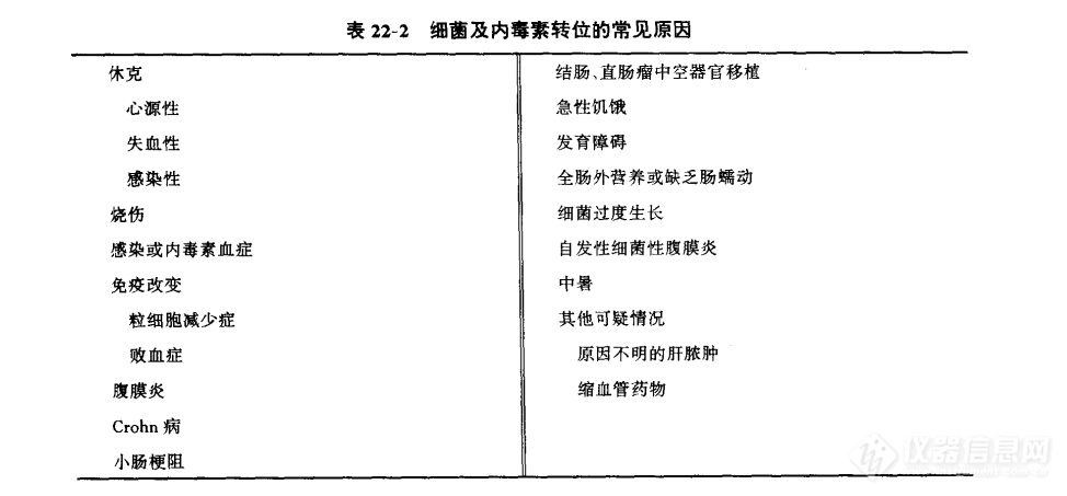 实验性细菌及内毒素转位证据