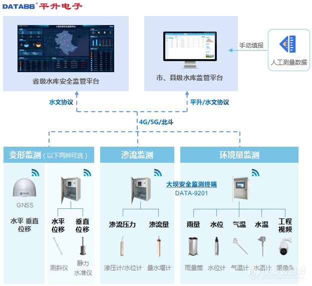 水库大坝安全监测系统示意图