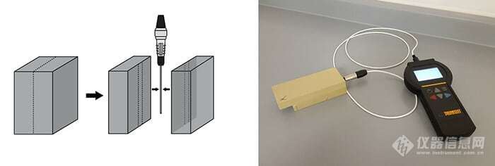 图1：左图说明了TLS-100探针与材料样品之间良好热接触的方法；右图为烧结氧化铝样品的测试过程描绘图