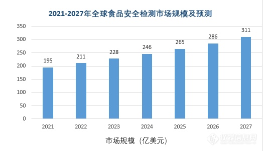 全国多地食品安全快速检测实验室相继落地 消费者市场蕴含巨大增长潜能