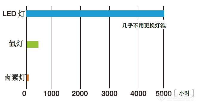 CV-170图像处理装置内置了LED灯