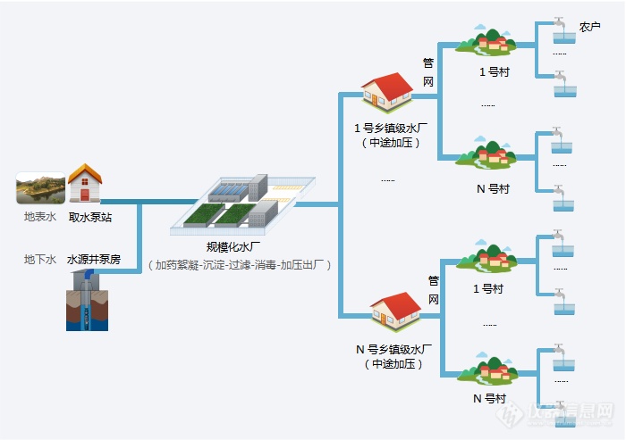 城市供水管网延伸/规模化供水工程——工艺流程