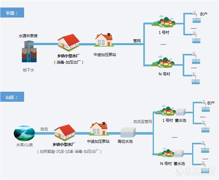 小型集中式供水工程——工艺流程