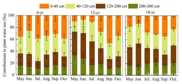 LI-2100 | 基于稳定同位素分析毛乌素沙地东北部不同林龄人工沙柳的水分利用来源