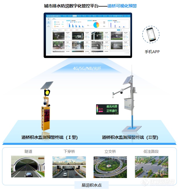 道路积水监测预警系统拓补图