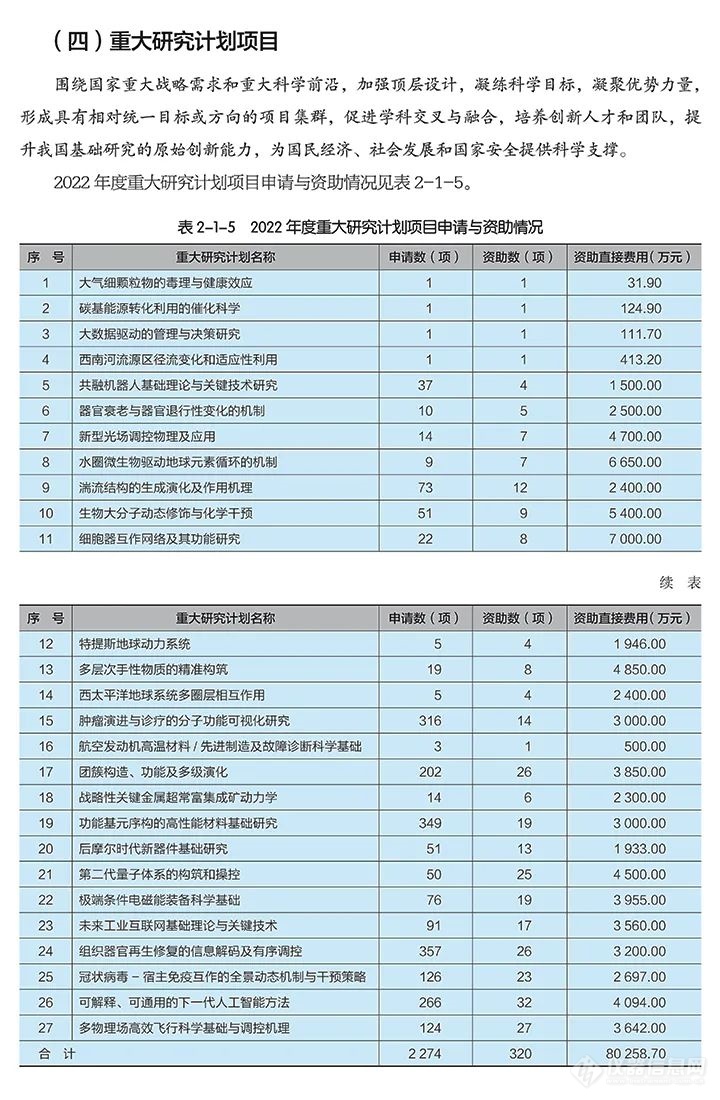 国家自然科学基金委员会2022年度报告出炉！