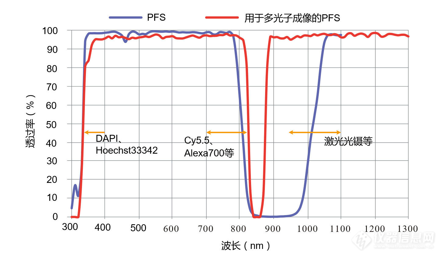 PFS二色光谱