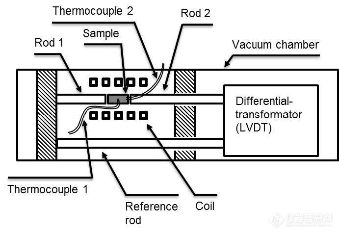 02.感应加热式顶杆法热膨胀仪结构.jpg