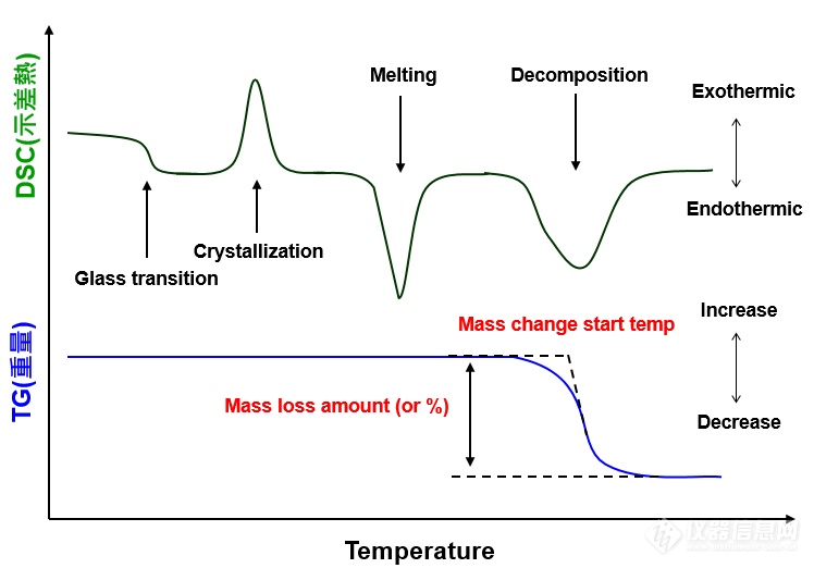 ▲图三、典型STA(TGA DSC)重量及相变化曲线.png