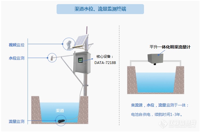渠道水位、流量监测终端