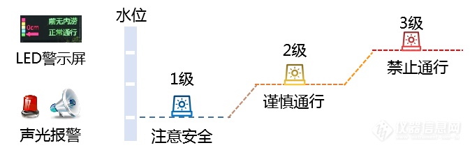 自动多级报警 报警阈值可设