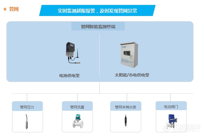 实时监测越限报警，及时发现管网异常