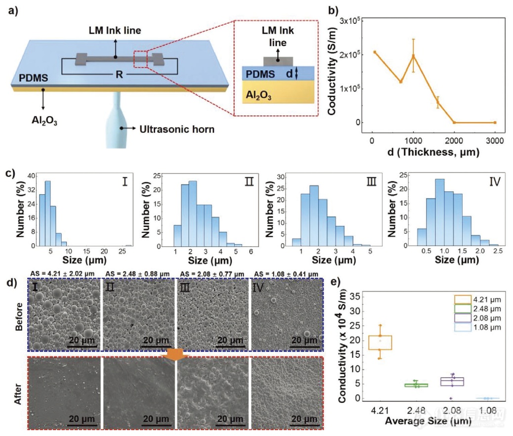 哈尔滨工业大学（深圳）马星课题组 《Advanced Science》：超声辅助实现液态金属墨水的非