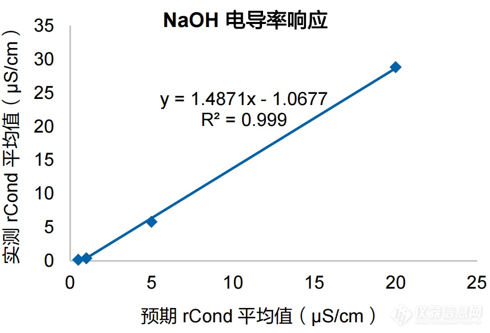 使用Sievers M9分析仪检测清洁验证样品0.2M NaOH中的TOC