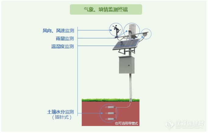 气象、墒情监测终端