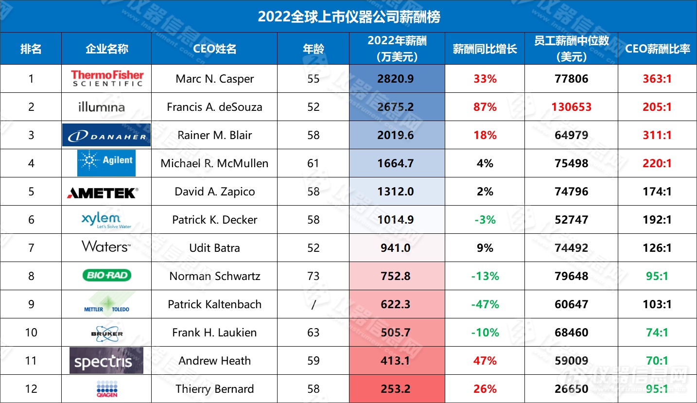 4位过亿！2022科学仪器外企高管薪酬榜