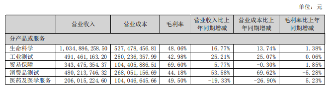 五大业务板块营收状况.png