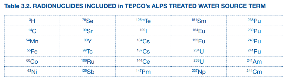 东京电力公司ALPS处理水源条款中包含的放射性核素.png