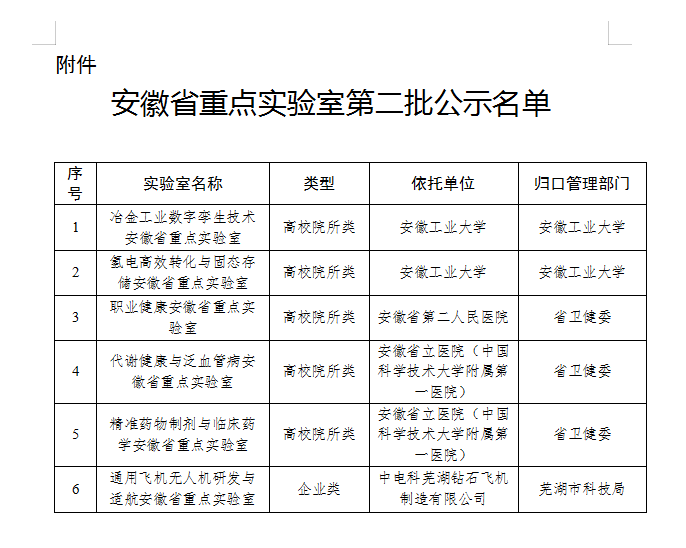 安徽省重点实验室第二批名单公示.png