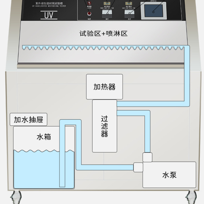 紫外光老化箱DR-H302C