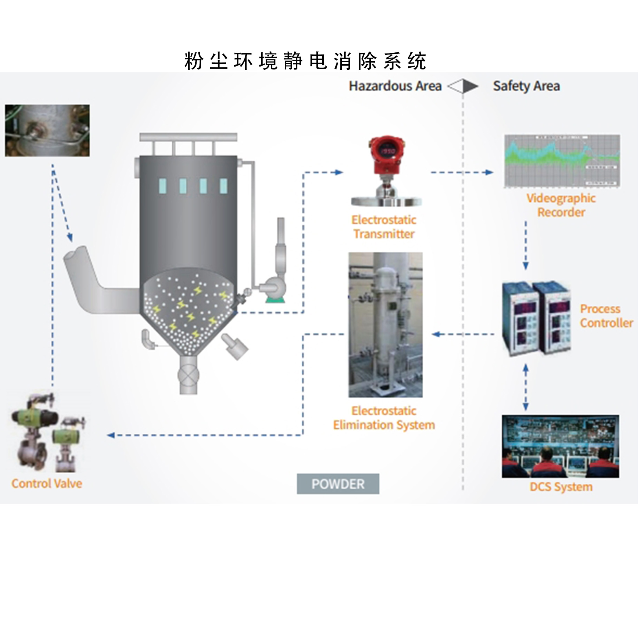 粉尘环境静电消除系统